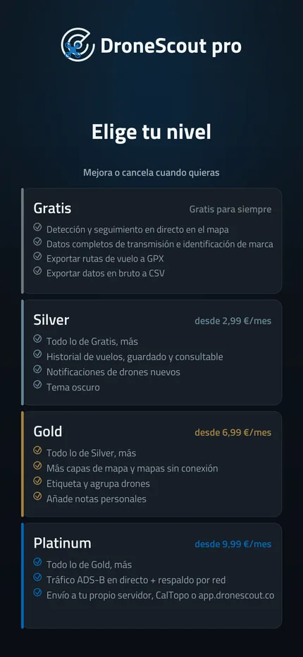 Comparación de los planes Free, Silver, Gold y Platinum