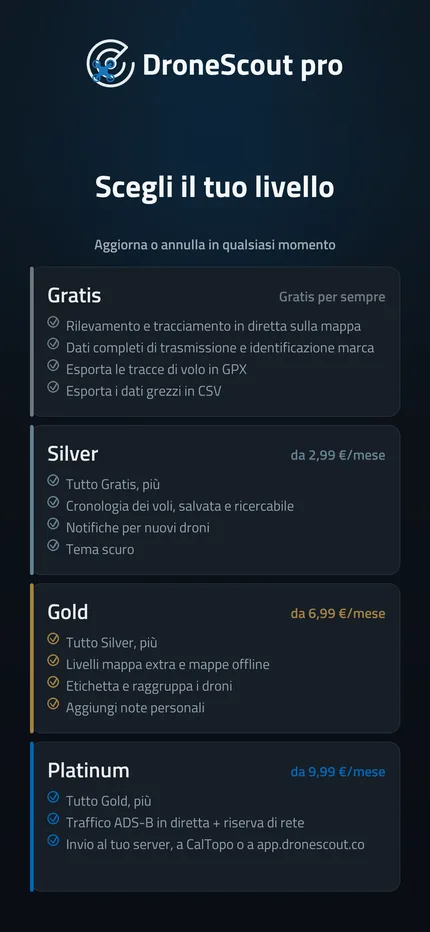 Confronto tra i piani Free, Silver, Gold e Platinum
