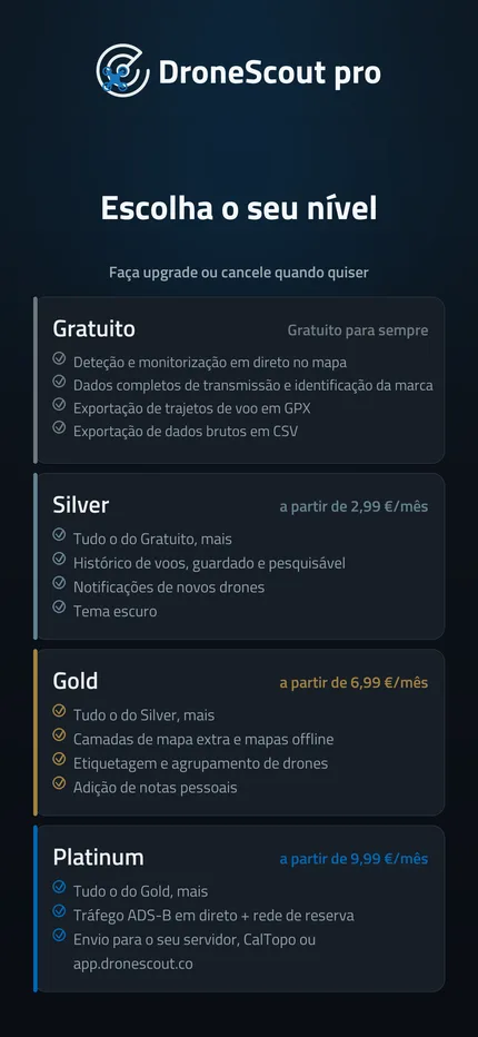Comparação dos planos Free, Silver, Gold e Platinum
